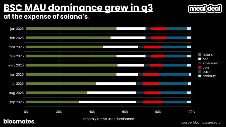 Solana是否触底?多维数据揭示真实现状!