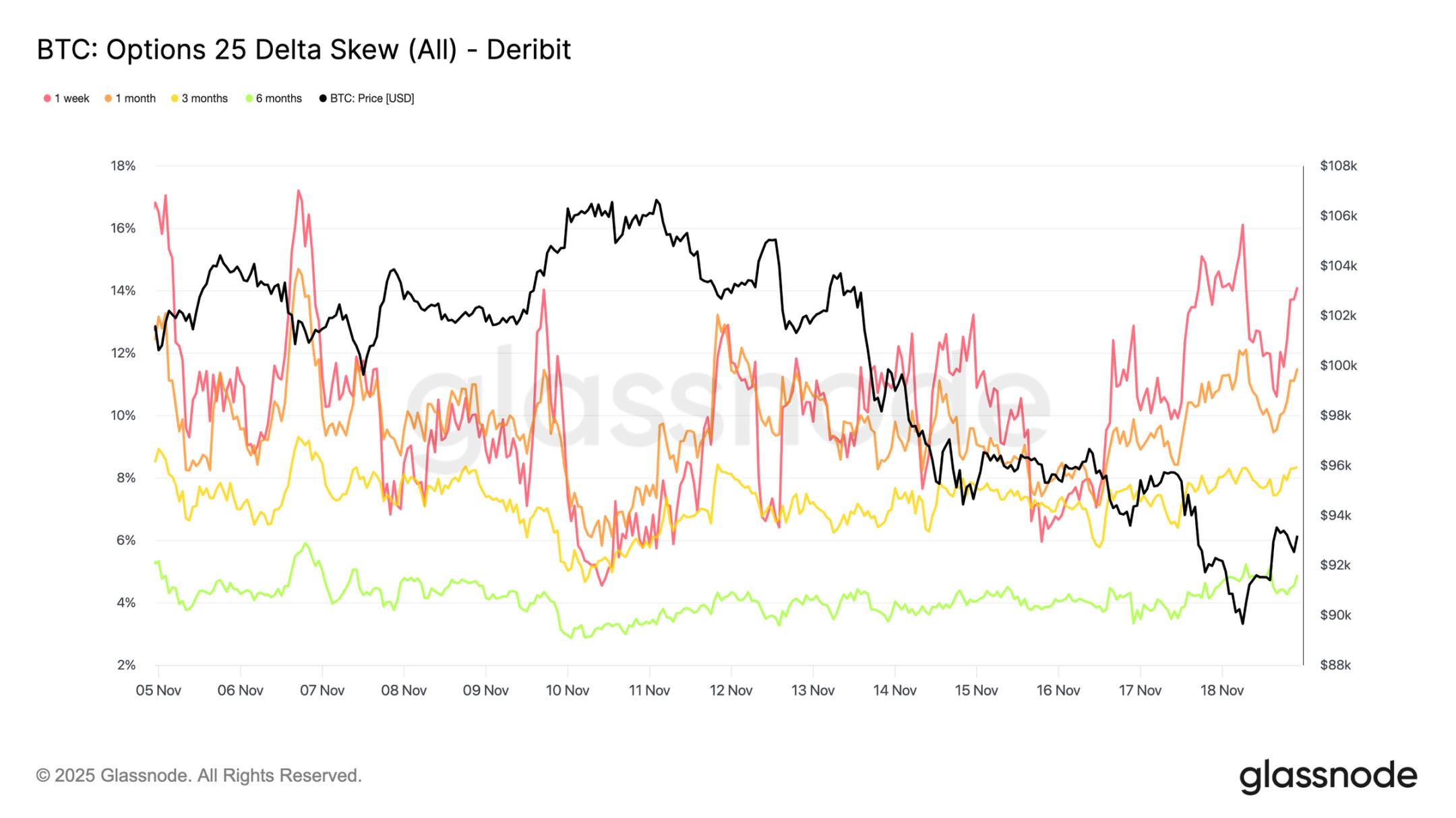 比特币“恐慌抛售”再创新高，9万美元能否成为最后防线？