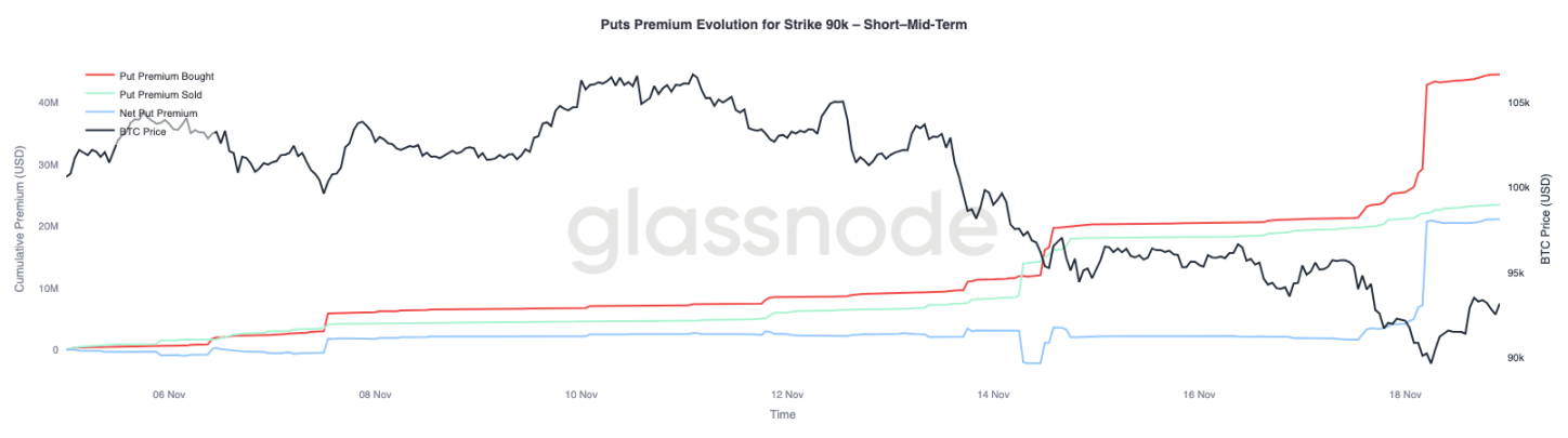 比特币“恐慌抛售”再创新高，9万美元能否成为最后防线？
