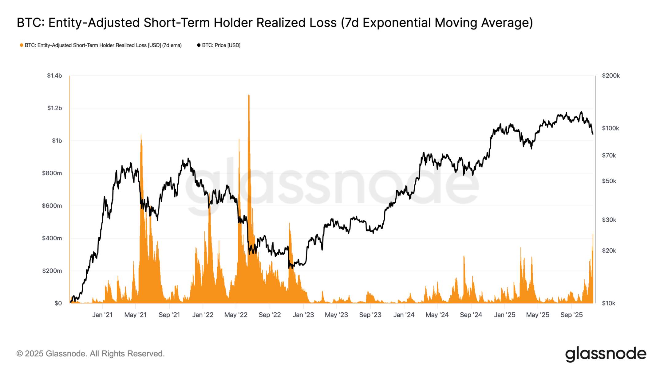 比特币“恐慌抛售”再创新高，9万美元能否成为最后防线？