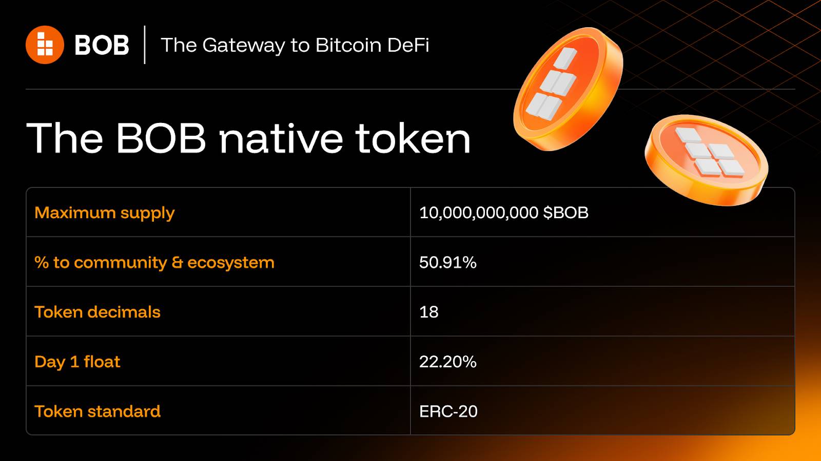 BOB 代币经济模型曝光：50.91% 用于生态和社区激励，投资价值几何？