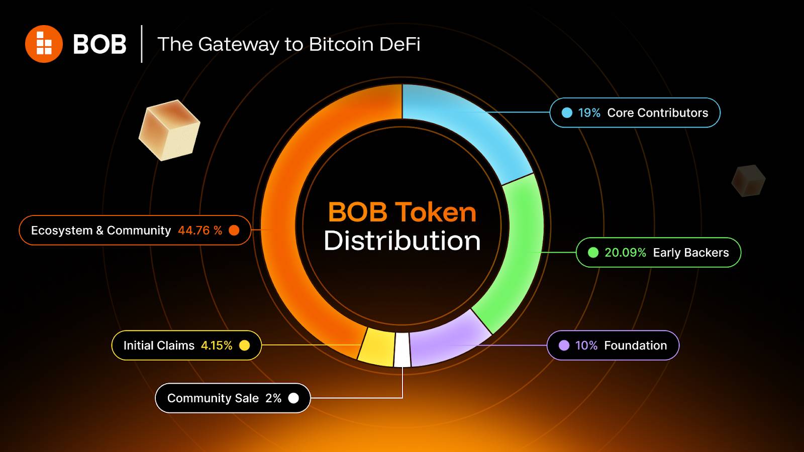 BOB 代币经济模型曝光：50.91% 用于生态和社区激励，投资价值几何？