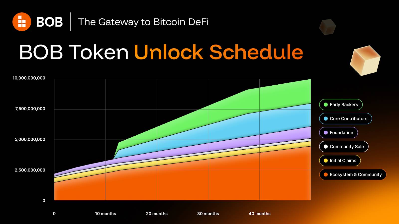 BOB 代币经济模型曝光：50.91% 用于生态和社区激励，投资价值几何？