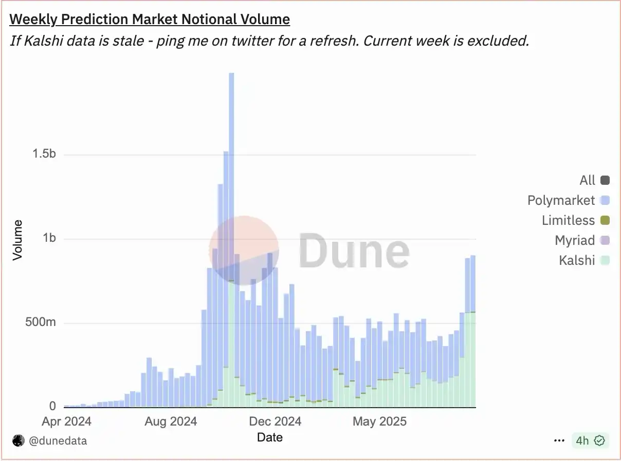 预测市场与新兴语言：面临的最大挑战是什么？