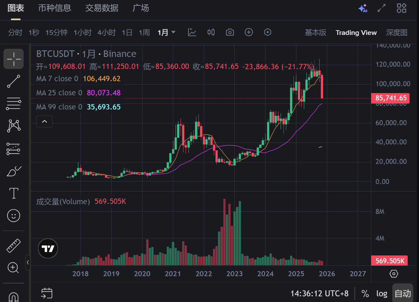 马斯克GROK 4.1：比特币底部或在82000美元附近