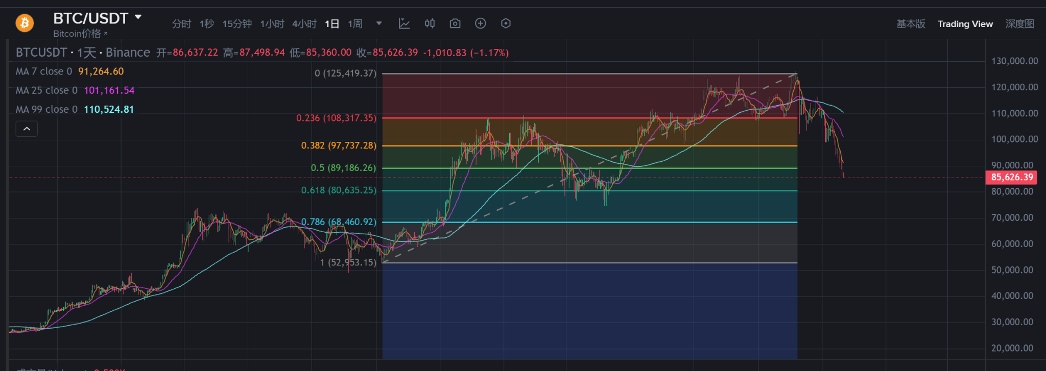马斯克GROK 4.1：比特币底部或在82000美元附近