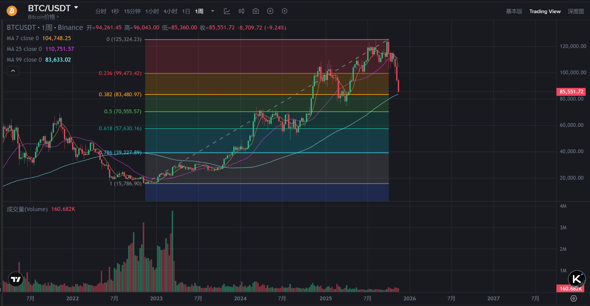 马斯克GROK 4.1：比特币底部或在82000美元附近