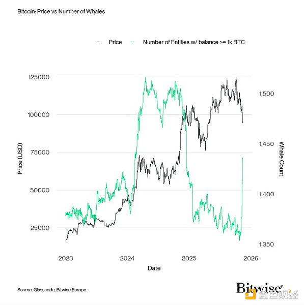 5幅图解读比特币市场现状分析
