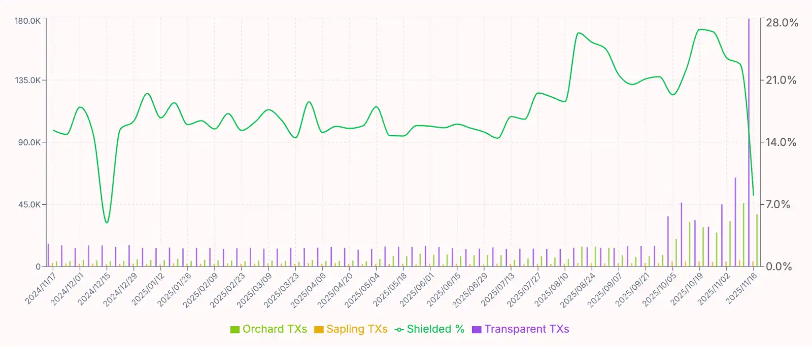 ZEC 涨幅高达 1460%：重新评估其价值基础的必要性