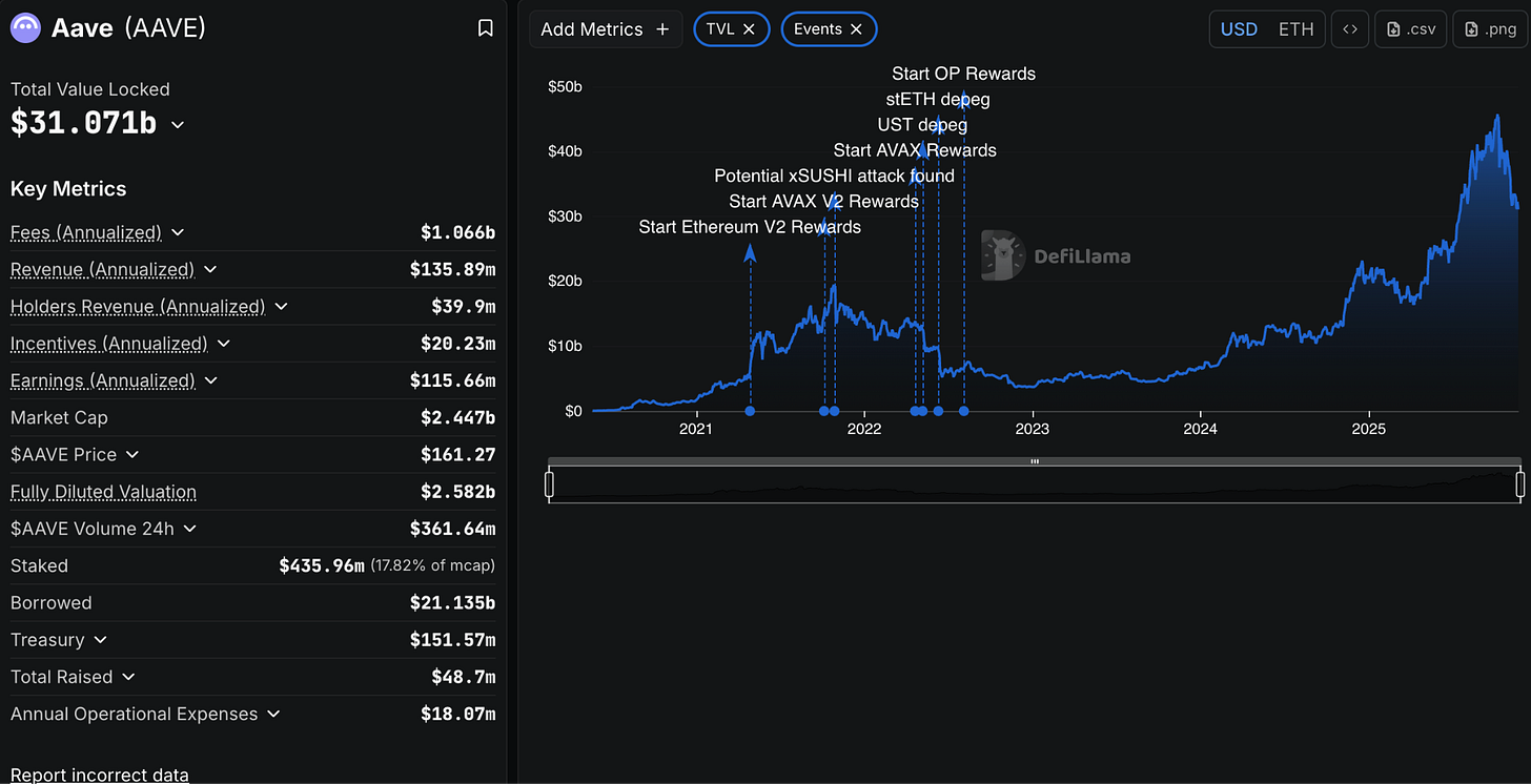 Aave 的 1000 亿 TVL 崛起之路：普通人如何成为“不炒币”的关键推动力