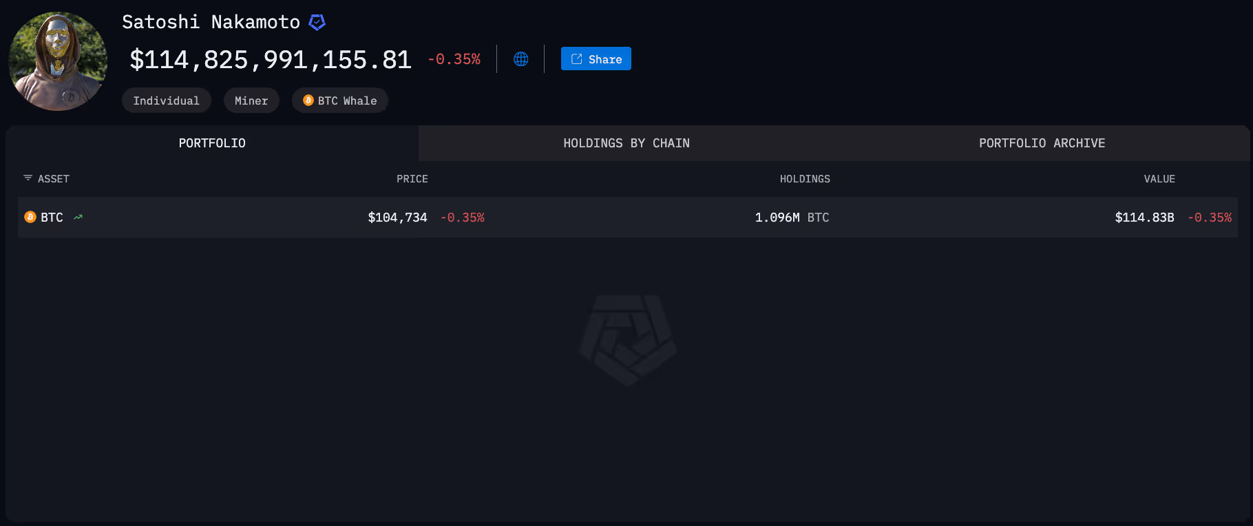 全球十大链上富豪揭晓：四位巨头资产已缩水殆尽！