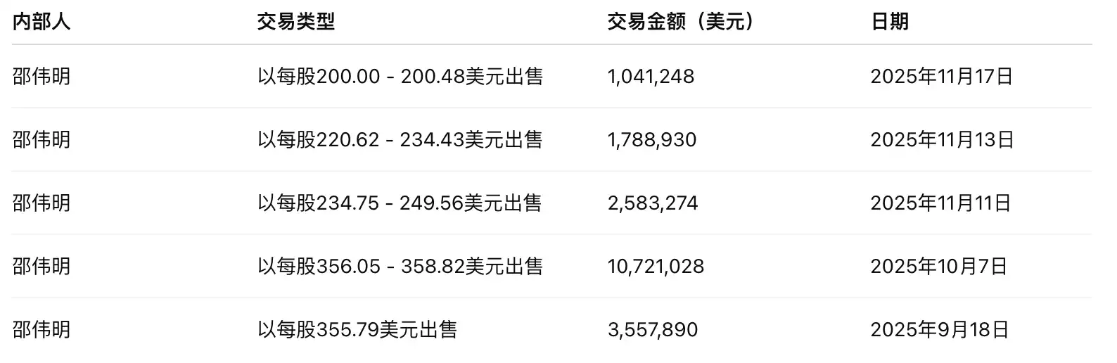 微策略面临信心拷问：纳指除名风险引发高管抛售！