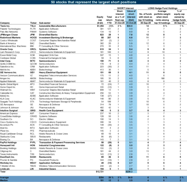 2025年对冲基金做空清单曝光：英伟达、特斯拉等10大科技股成做空重灾区