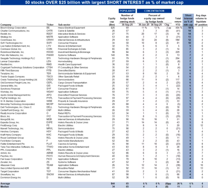 2025年对冲基金做空清单曝光：英伟达、特斯拉等10大科技股成做空重灾区