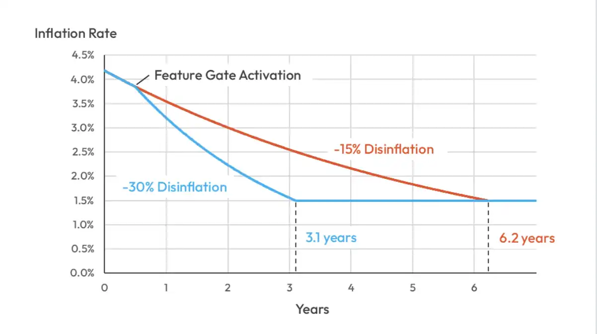 Solana通胀改革陷博弈:验证者集体反对SIMD-0411提案 谁在阻挠29亿美元SOL减产计划?