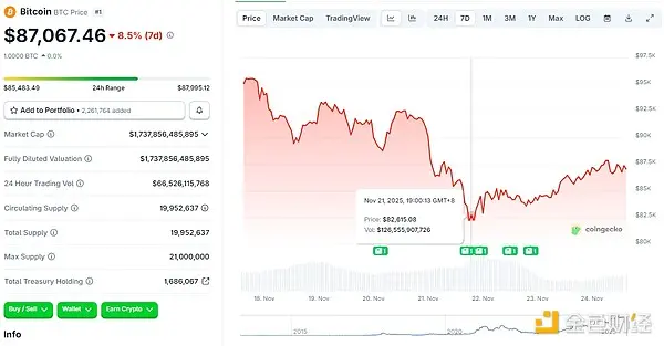 美联储12月降息内部分裂实录：沃勒领衔鸽派冲锋 vs 三巨头联手阻击 市场押注25个基点背后暗藏政策转向