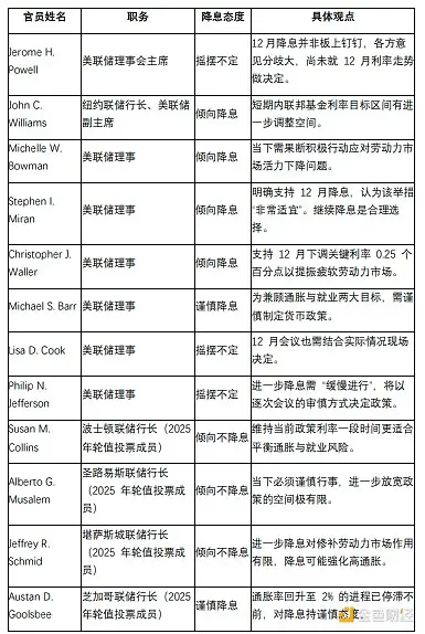 美联储12月降息内部分裂实录：沃勒领衔鸽派冲锋 vs 三巨头联手阻击 市场押注25个基点背后暗藏政策转向