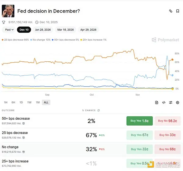 美联储12月降息内部分裂实录：沃勒领衔鸽派冲锋 vs 三巨头联手阻击 市场押注25个基点背后暗藏政策转向