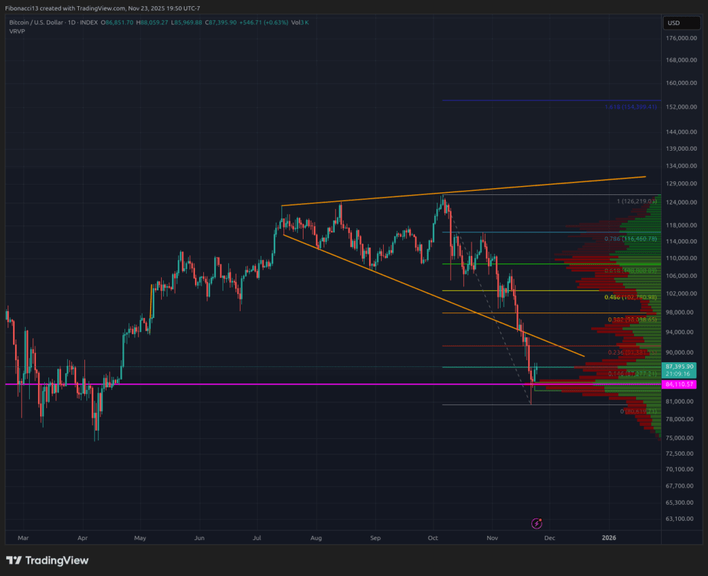 比特币8.4万美元防线保卫战打响：技术指标显示超卖反弹在即 本周或冲击9.4万美元新高