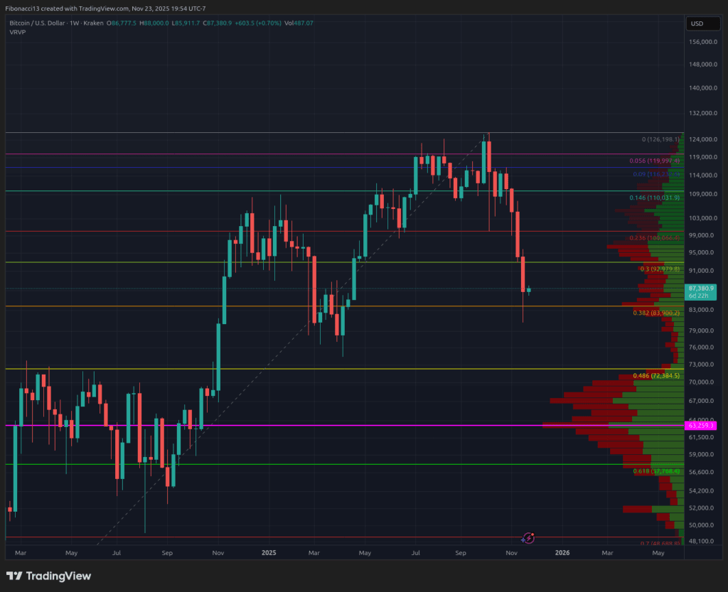 比特币8.4万美元防线保卫战打响：技术指标显示超卖反弹在即 本周或冲击9.4万美元新高