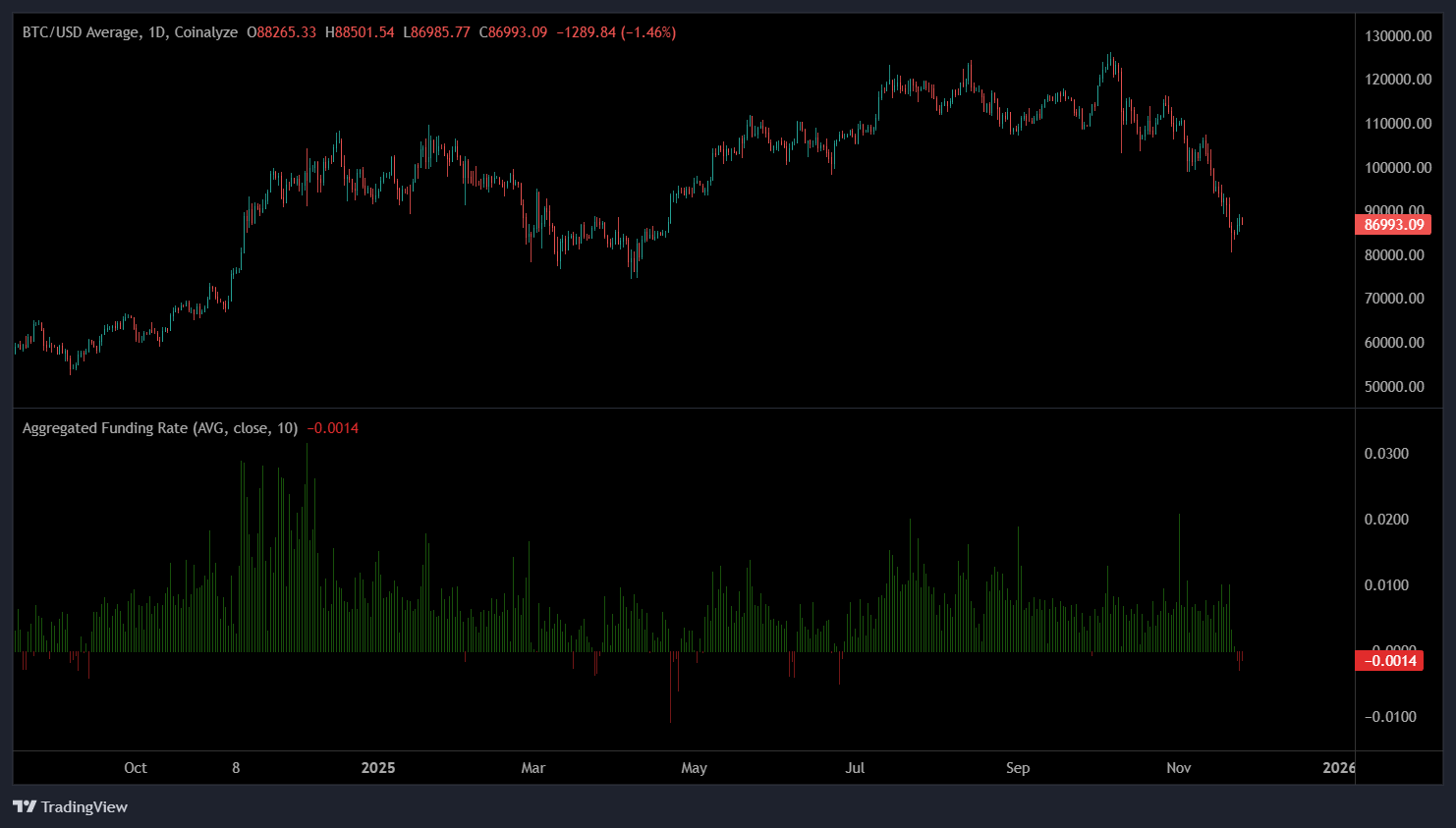比特币惊现空头大屠杀：负费率引爆9万美元轧空行情倒计时