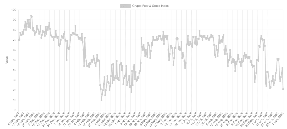 比特币跌破10.4万美元!恐惧贪婪指数创7个月新低,市场进入“极度恐惧”状态!