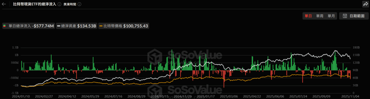 美比特币现货ETF昨日资金流出5.77亿美元，连续五日净流出！