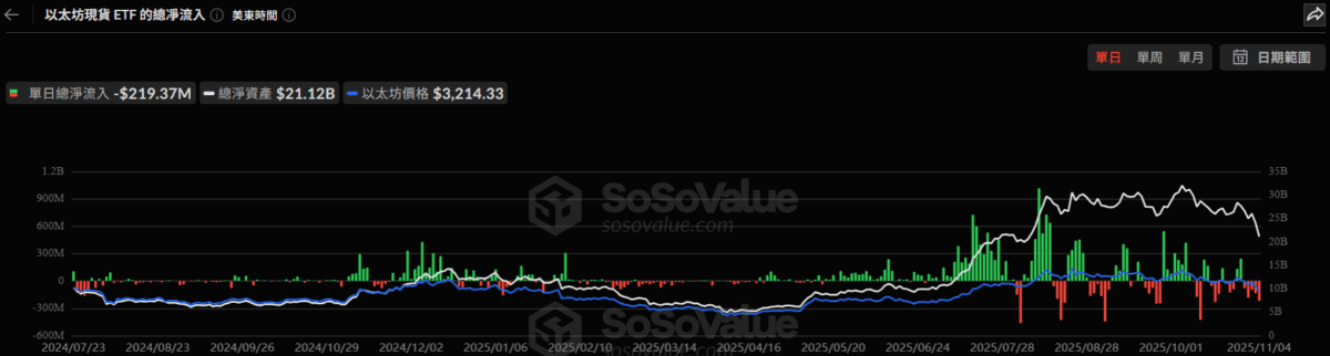 美比特币现货ETF昨日资金流出5.77亿美元，连续五日净流出！