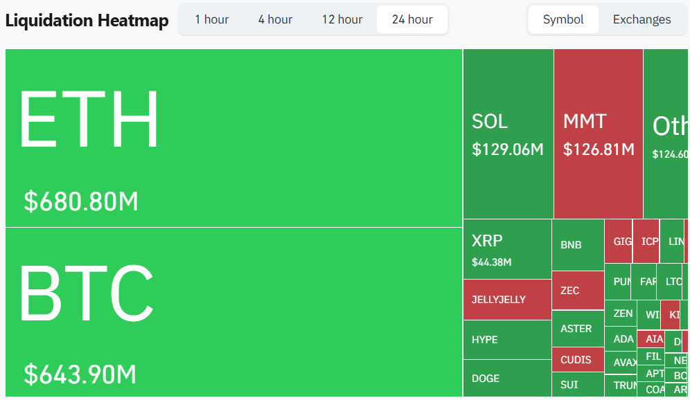 比特币短暂跌破10万美元，全网多单爆仓超16亿美元！