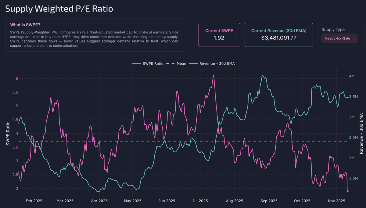 Paradigm悄然质押1470万HYPE,SWPE指标创低,HYPE估值是否被低估?