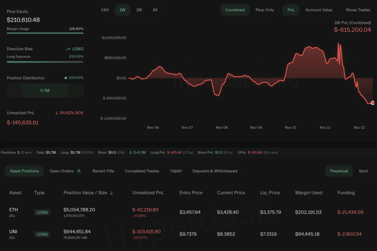 百万浮盈瞬间化为乌有!麻吉大哥高位接盘UNI,多单再度被清算!