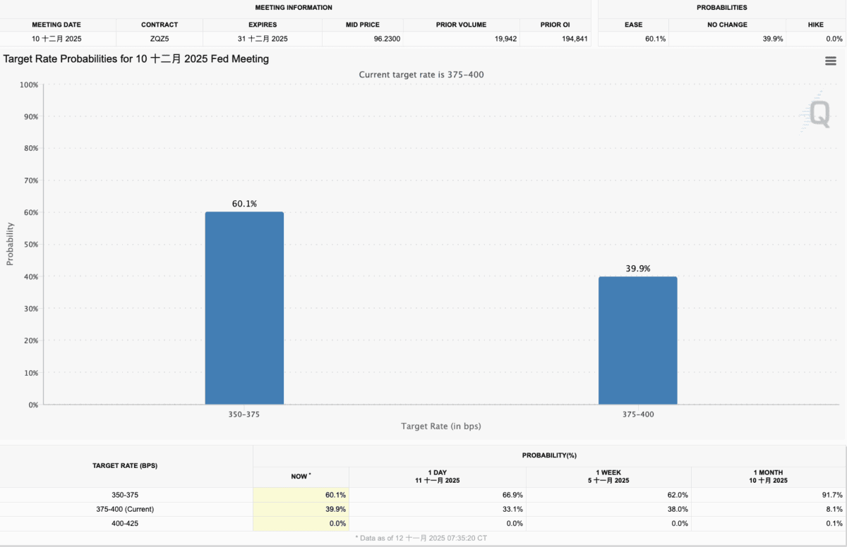 传统避险资产回暖,比特币跌破10.2万美元,投资者观望情绪加剧!
