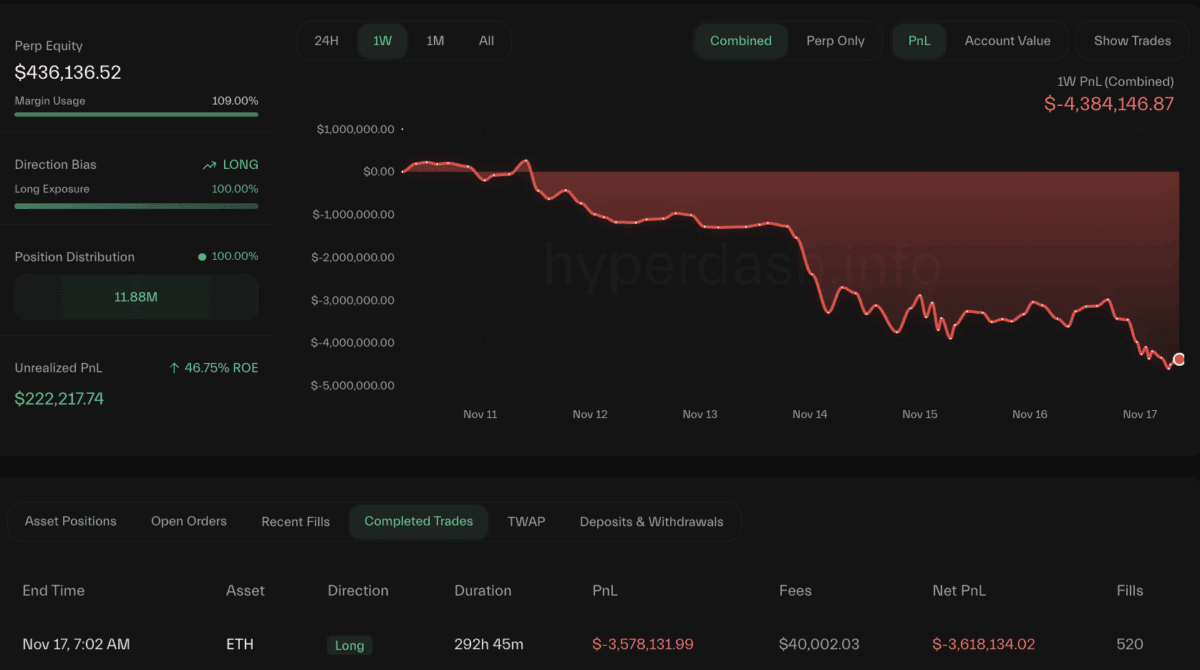 麻吉大哥再次爆仓!亏损358万美元后再下3,800 ETH多单!