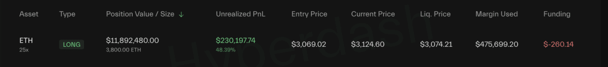 麻吉大哥再次爆仓!亏损358万美元后再下3,800 ETH多单!