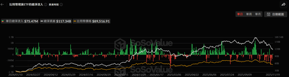 美比特币现货ETF昨日净流入7547万美元，结束连续五日资金外流！