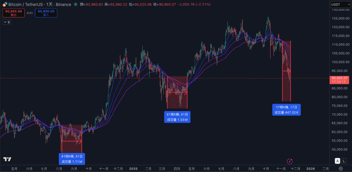 比特币跌破9万,别急于猜底!技术面与经济风险依然高企!