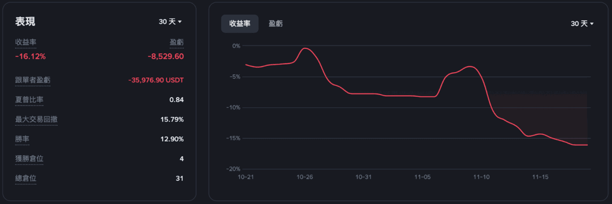 比特币跌破9万,别急于猜底!技术面与经济风险依然高企!