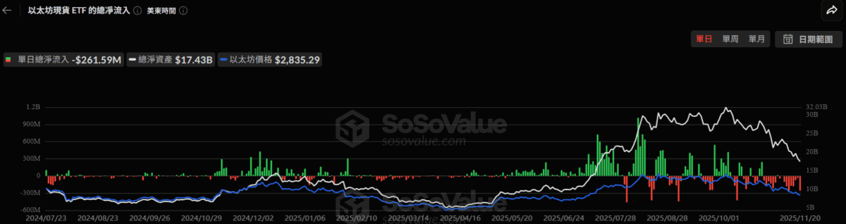美比特币现货ETF单日净流出超9亿美元，创历史第二高！