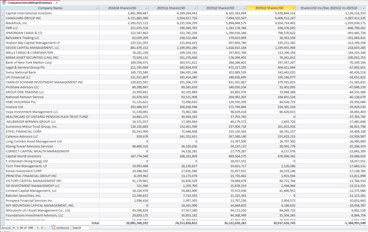 机构第三季度大幅减持微策略！净流出53.8亿美元，比特币曝险进入新阶段！