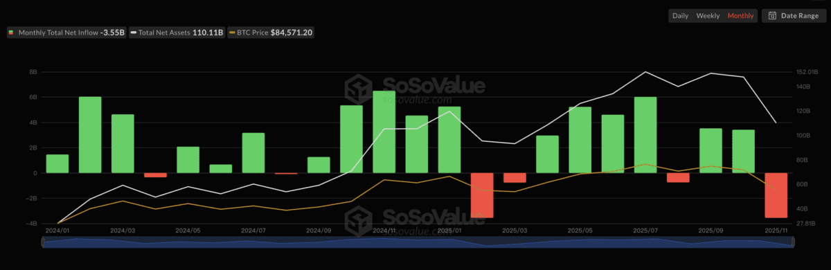 三大引擎同时逆转！ETF、稳定币、DAT齐撤资，NYDIG称牛市推手变比特币抛压！