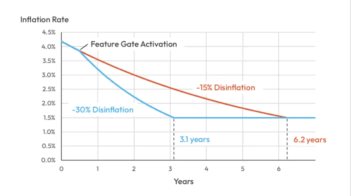 Solana引爆加密圈:动态通胀提案将改写SOL经济模型 机构狂欢VS验证者集体焦虑
