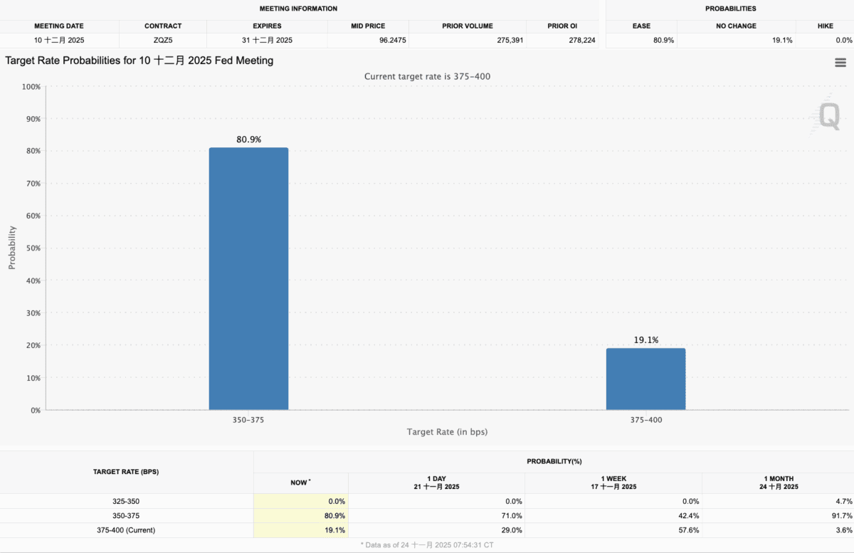 美联储12月降息概率飙至80%引爆全球市场:比特币美股狂欢夜 黄金暴涨破4140美元