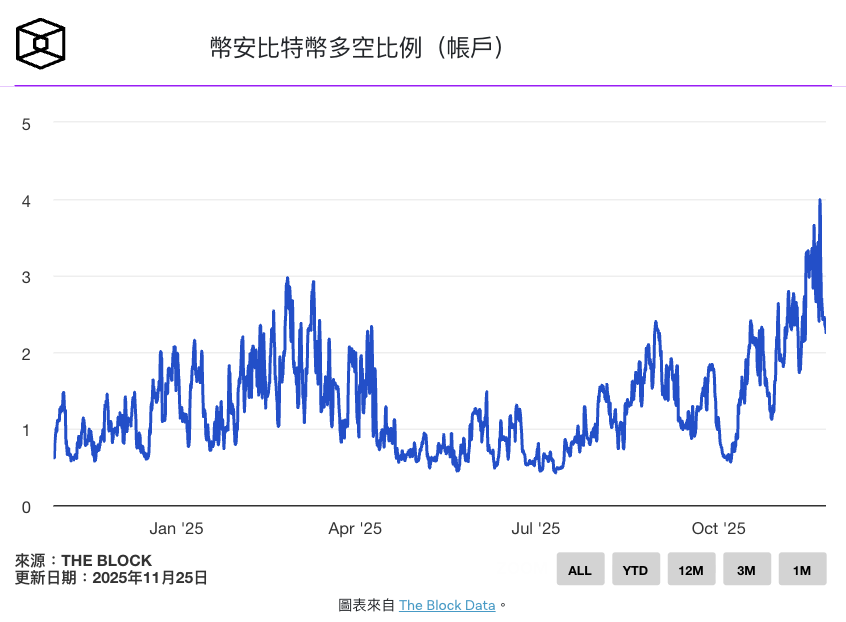 币安比特币合约惊现3年罕见信号：大户多空比飙升暗藏变盘玄机