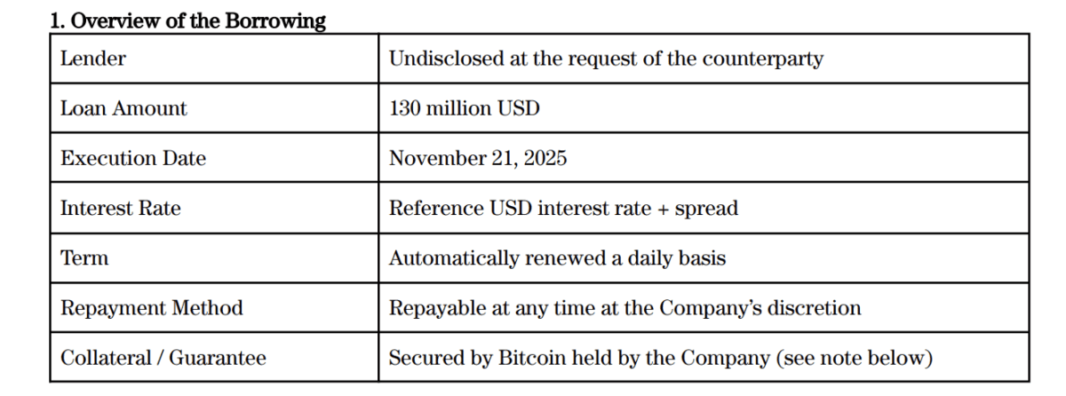Metaplanet豪赌比特币：抵押1.3亿美元贷款逆势抄底 浮亏20%仍疯狂加仓