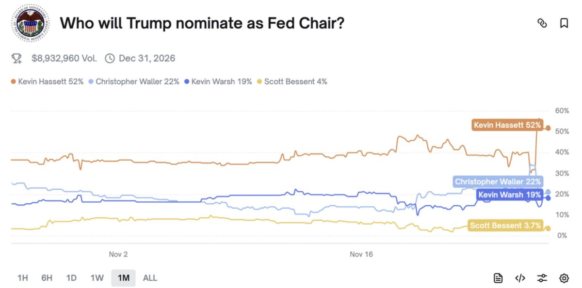 美联储主席争夺战白热化：五大候选人谁将引爆2026年加密牛市？