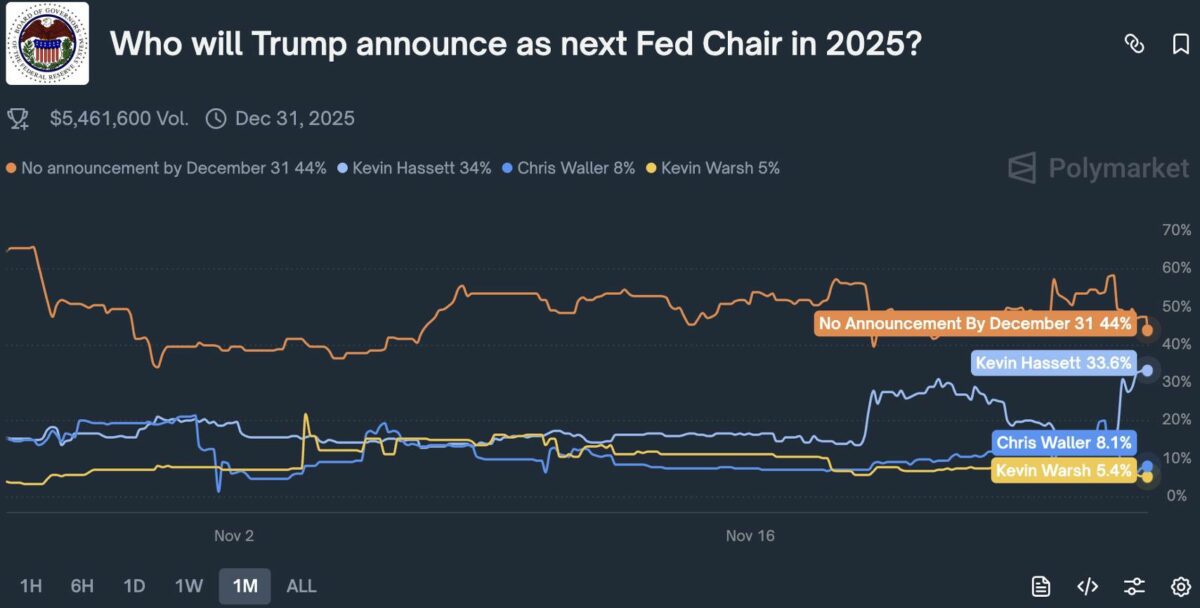 美联储主席争夺战白热化：五大候选人谁将引爆2026年加密牛市？