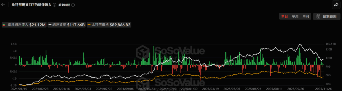 比特币ETF吸金2112万逆势翻红！SOL ETF终结21天资金神话