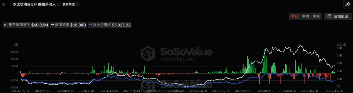 比特币ETF吸金2112万逆势翻红！SOL ETF终结21天资金神话