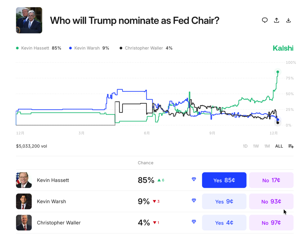 突发！川普钦点美联储新掌门：鸽派大将Hassett胜率飙至85%，市场提前狂欢