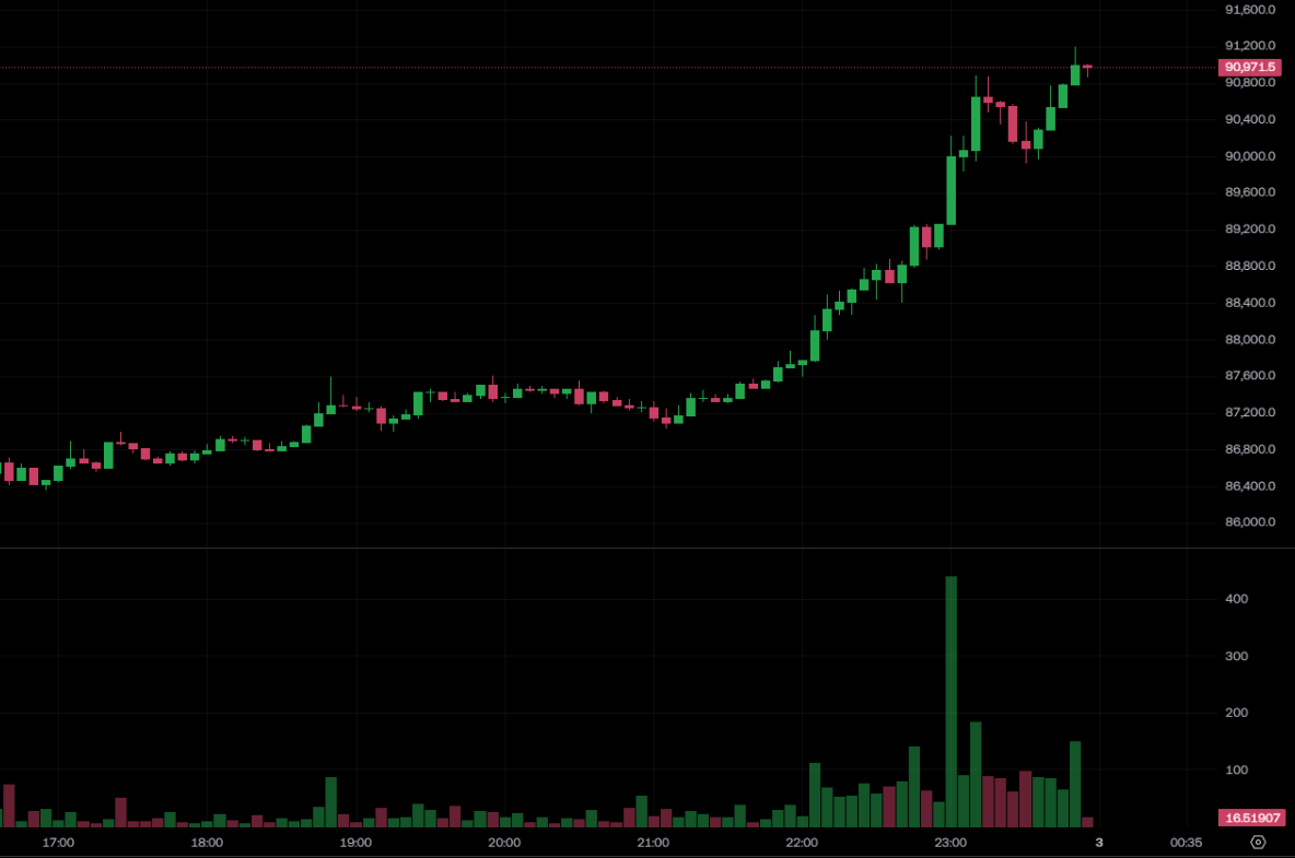 突发！CZ预言比特币将迎历史新高风暴，价格已强势突破9.1万美元大关！
